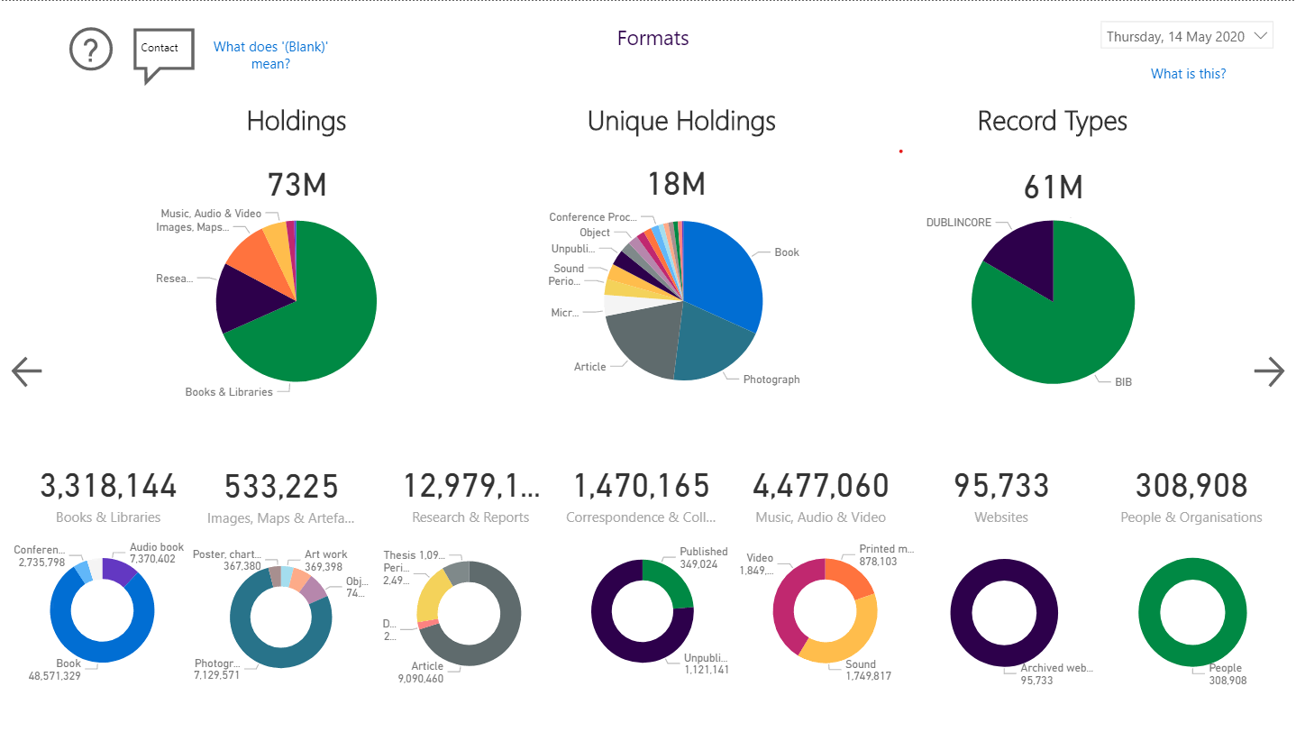 screenshot taken from the NLA dashboard showing pie charts for records and holdings