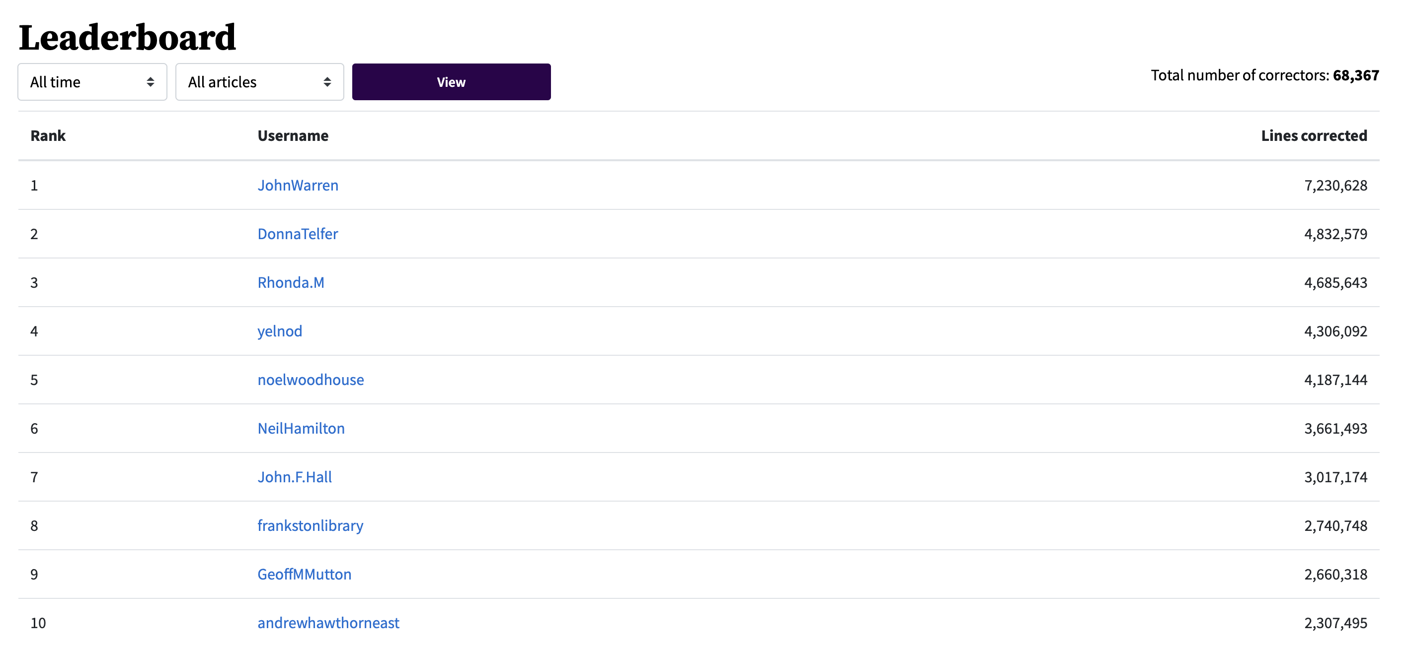 leaderboard showing the top ten text correctors with the most amount of lines corrected for all time