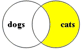 image showing a boolean search about cats but not dogs
