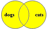 image showing a boolean search about either cats or dogs