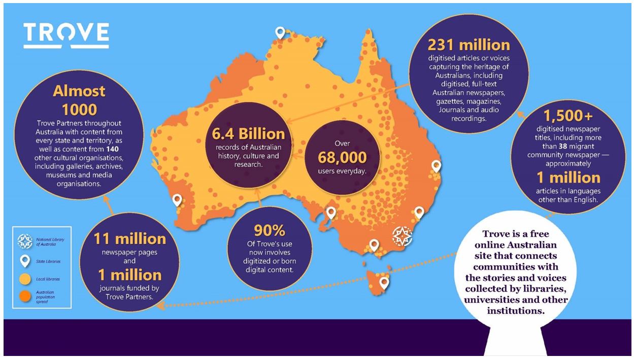 Graphic showing map of Australia and partner and usage statistics of Trove