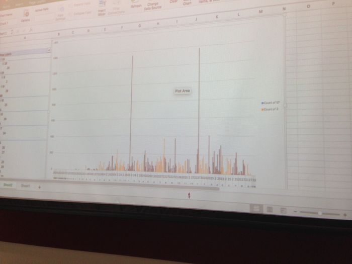 Data visualisation of Naturalisations by month over 3 years in the late 1960s.