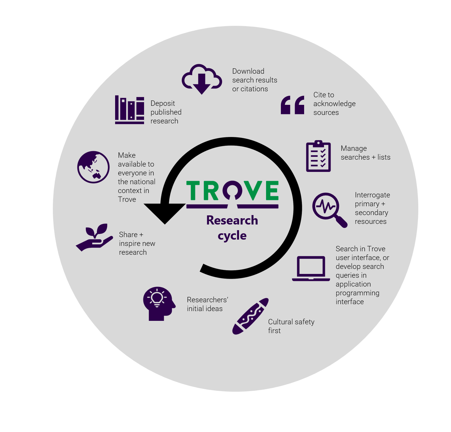 graphic of the Trove research cycle - initial idea, cultural safety first, search, interrogate primary and secondary resources, manage searches and lists, cite to acknowledge sources, download search results or citations, deposit published research, make available to everyone in the national context in Trove, share and inspire new research